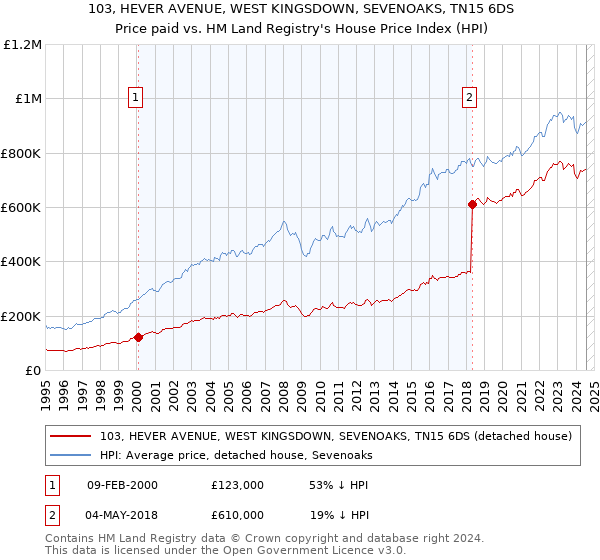 103, HEVER AVENUE, WEST KINGSDOWN, SEVENOAKS, TN15 6DS: Price paid vs HM Land Registry's House Price Index