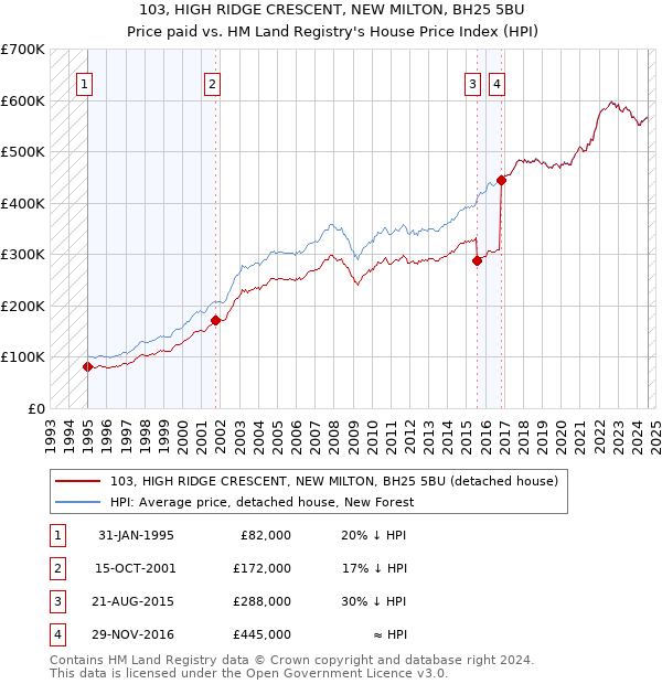 103, HIGH RIDGE CRESCENT, NEW MILTON, BH25 5BU: Price paid vs HM Land Registry's House Price Index