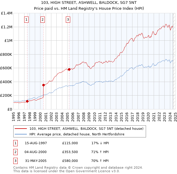 103, HIGH STREET, ASHWELL, BALDOCK, SG7 5NT: Price paid vs HM Land Registry's House Price Index