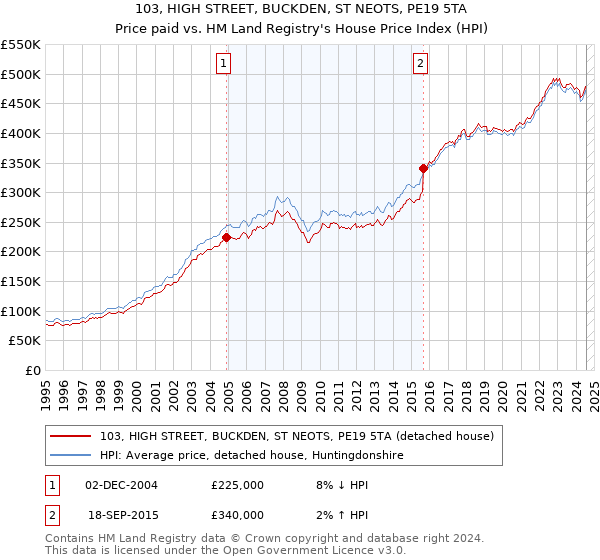 103, HIGH STREET, BUCKDEN, ST NEOTS, PE19 5TA: Price paid vs HM Land Registry's House Price Index