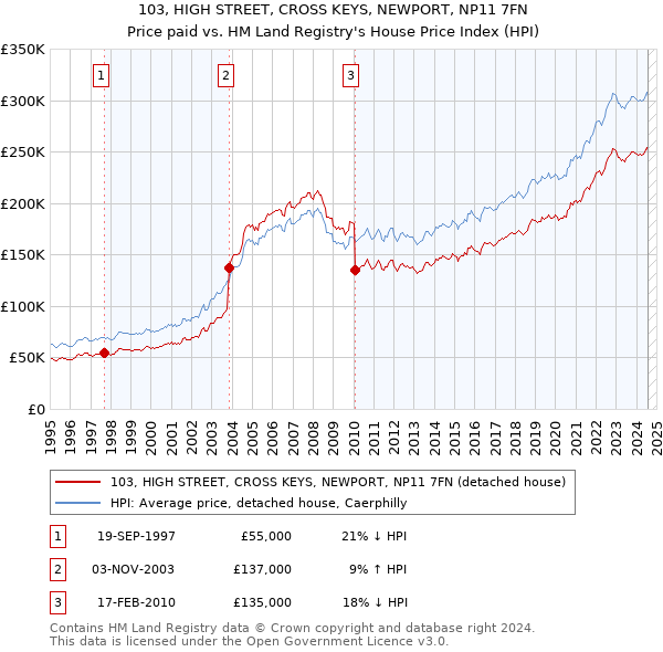 103, HIGH STREET, CROSS KEYS, NEWPORT, NP11 7FN: Price paid vs HM Land Registry's House Price Index