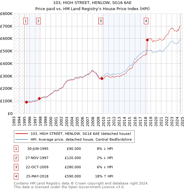 103, HIGH STREET, HENLOW, SG16 6AE: Price paid vs HM Land Registry's House Price Index