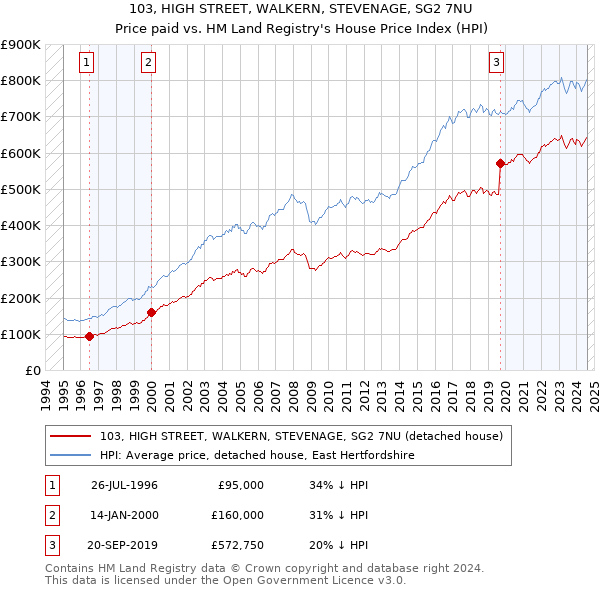 103, HIGH STREET, WALKERN, STEVENAGE, SG2 7NU: Price paid vs HM Land Registry's House Price Index