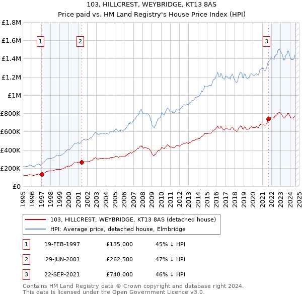 103, HILLCREST, WEYBRIDGE, KT13 8AS: Price paid vs HM Land Registry's House Price Index