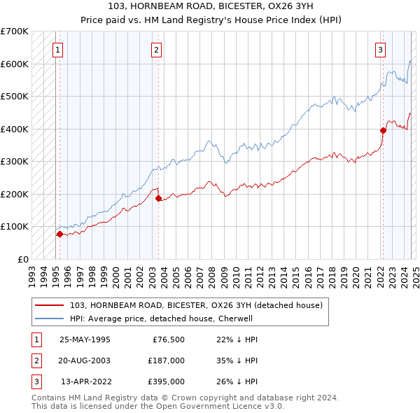 103, HORNBEAM ROAD, BICESTER, OX26 3YH: Price paid vs HM Land Registry's House Price Index