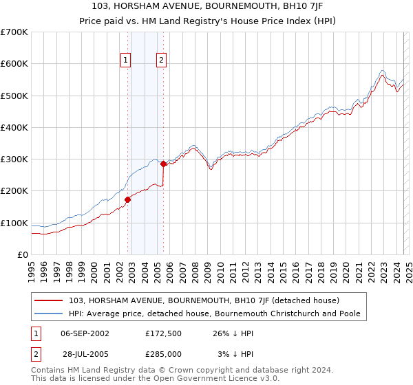 103, HORSHAM AVENUE, BOURNEMOUTH, BH10 7JF: Price paid vs HM Land Registry's House Price Index