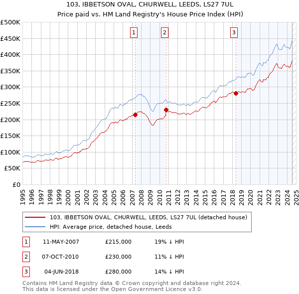 103, IBBETSON OVAL, CHURWELL, LEEDS, LS27 7UL: Price paid vs HM Land Registry's House Price Index