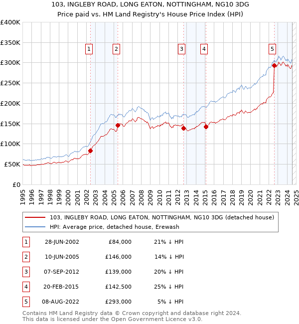 103, INGLEBY ROAD, LONG EATON, NOTTINGHAM, NG10 3DG: Price paid vs HM Land Registry's House Price Index