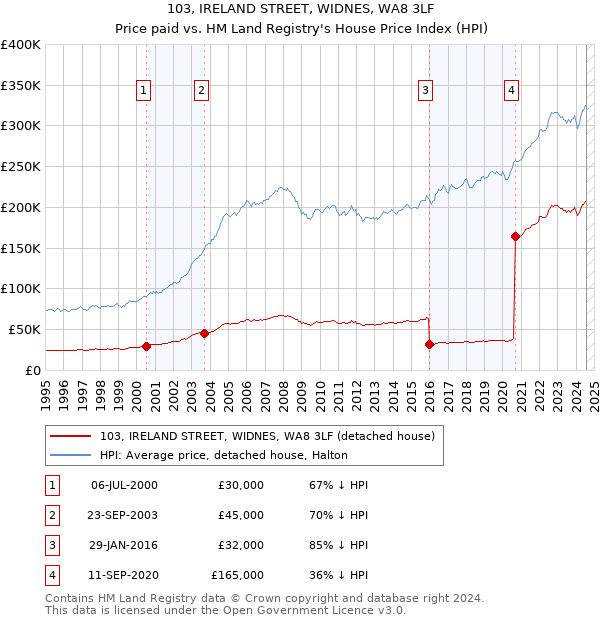 103, IRELAND STREET, WIDNES, WA8 3LF: Price paid vs HM Land Registry's House Price Index