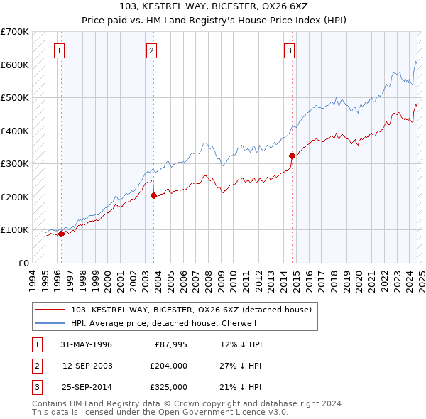 103, KESTREL WAY, BICESTER, OX26 6XZ: Price paid vs HM Land Registry's House Price Index