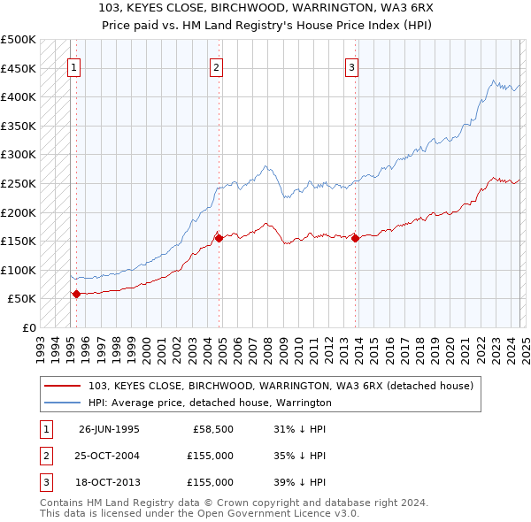 103, KEYES CLOSE, BIRCHWOOD, WARRINGTON, WA3 6RX: Price paid vs HM Land Registry's House Price Index