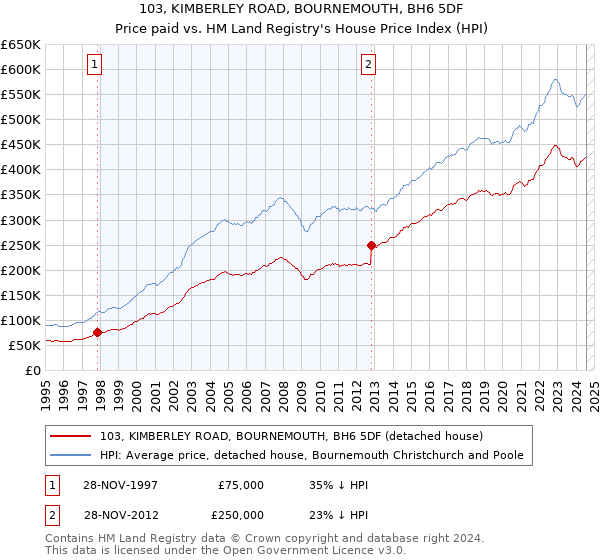 103, KIMBERLEY ROAD, BOURNEMOUTH, BH6 5DF: Price paid vs HM Land Registry's House Price Index