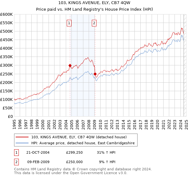 103, KINGS AVENUE, ELY, CB7 4QW: Price paid vs HM Land Registry's House Price Index