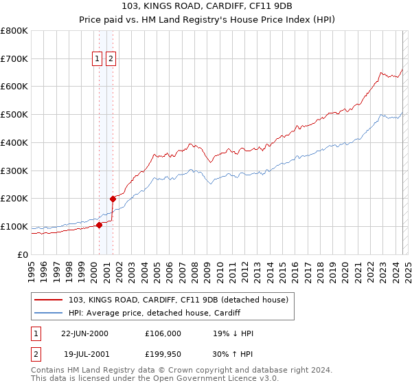 103, KINGS ROAD, CARDIFF, CF11 9DB: Price paid vs HM Land Registry's House Price Index