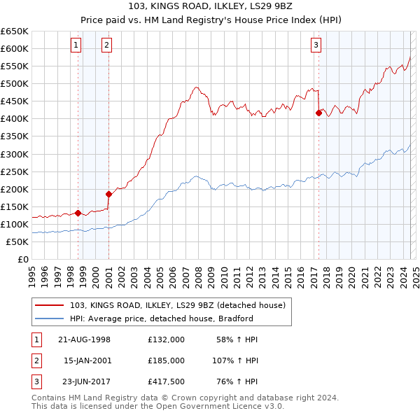 103, KINGS ROAD, ILKLEY, LS29 9BZ: Price paid vs HM Land Registry's House Price Index