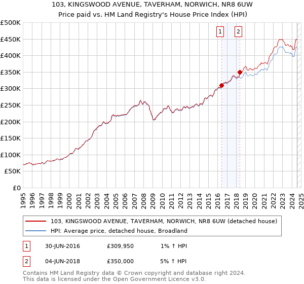 103, KINGSWOOD AVENUE, TAVERHAM, NORWICH, NR8 6UW: Price paid vs HM Land Registry's House Price Index