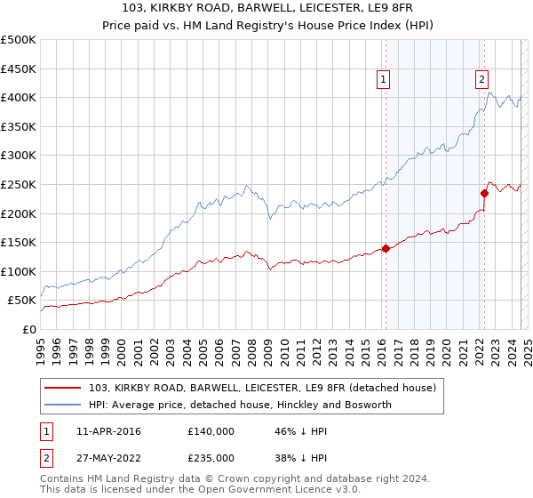 103, KIRKBY ROAD, BARWELL, LEICESTER, LE9 8FR: Price paid vs HM Land Registry's House Price Index