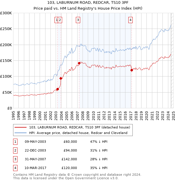 103, LABURNUM ROAD, REDCAR, TS10 3PF: Price paid vs HM Land Registry's House Price Index