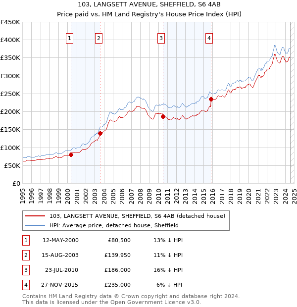 103, LANGSETT AVENUE, SHEFFIELD, S6 4AB: Price paid vs HM Land Registry's House Price Index