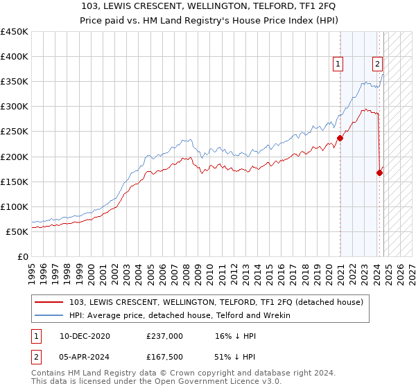 103, LEWIS CRESCENT, WELLINGTON, TELFORD, TF1 2FQ: Price paid vs HM Land Registry's House Price Index