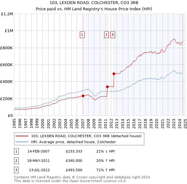 103, LEXDEN ROAD, COLCHESTER, CO3 3RB: Price paid vs HM Land Registry's House Price Index