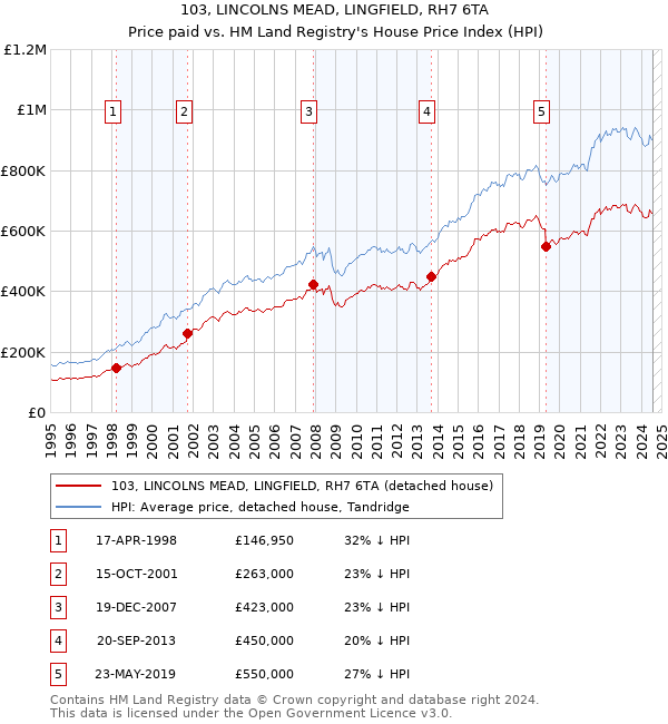 103, LINCOLNS MEAD, LINGFIELD, RH7 6TA: Price paid vs HM Land Registry's House Price Index