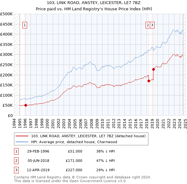 103, LINK ROAD, ANSTEY, LEICESTER, LE7 7BZ: Price paid vs HM Land Registry's House Price Index