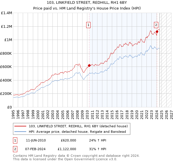 103, LINKFIELD STREET, REDHILL, RH1 6BY: Price paid vs HM Land Registry's House Price Index