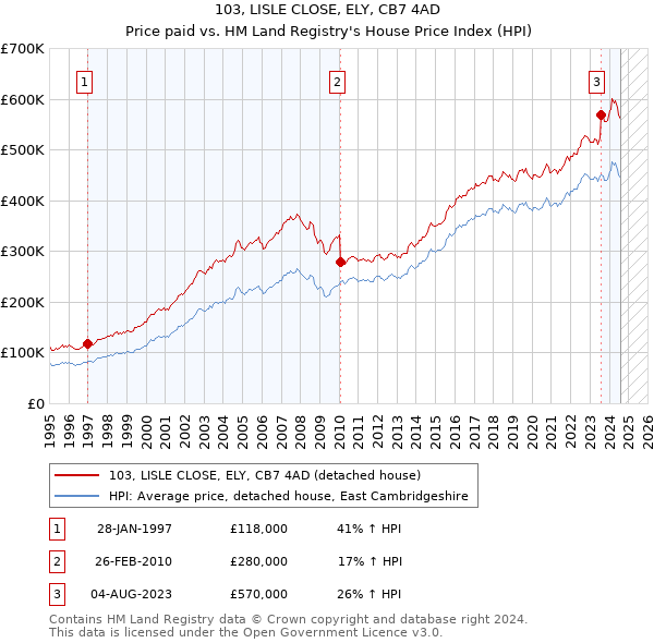 103, LISLE CLOSE, ELY, CB7 4AD: Price paid vs HM Land Registry's House Price Index