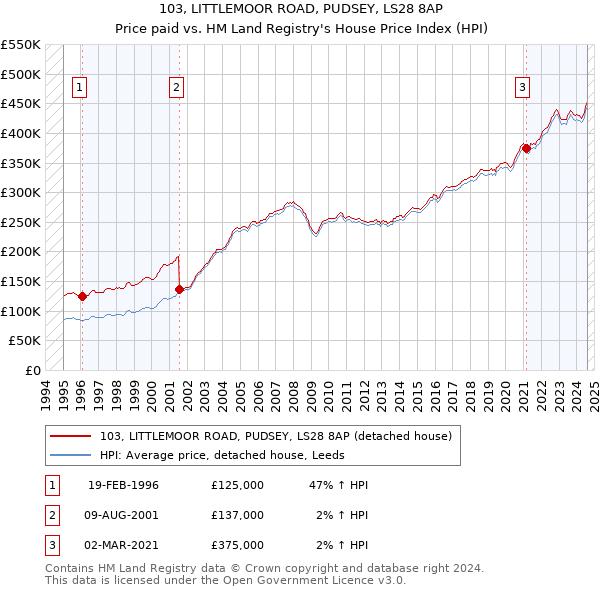 103, LITTLEMOOR ROAD, PUDSEY, LS28 8AP: Price paid vs HM Land Registry's House Price Index