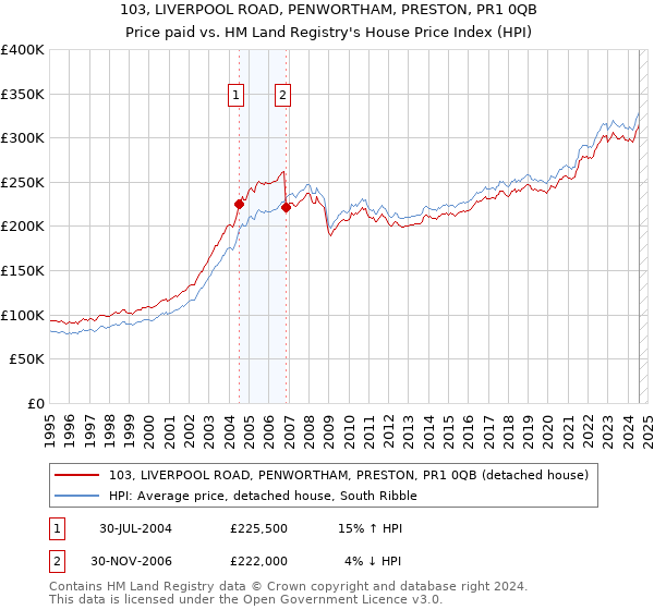 103, LIVERPOOL ROAD, PENWORTHAM, PRESTON, PR1 0QB: Price paid vs HM Land Registry's House Price Index