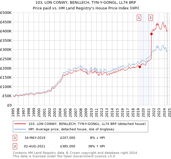 103, LON CONWY, BENLLECH, TYN-Y-GONGL, LL74 8RP: Price paid vs HM Land Registry's House Price Index