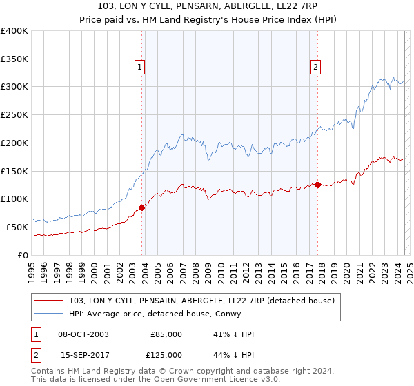 103, LON Y CYLL, PENSARN, ABERGELE, LL22 7RP: Price paid vs HM Land Registry's House Price Index