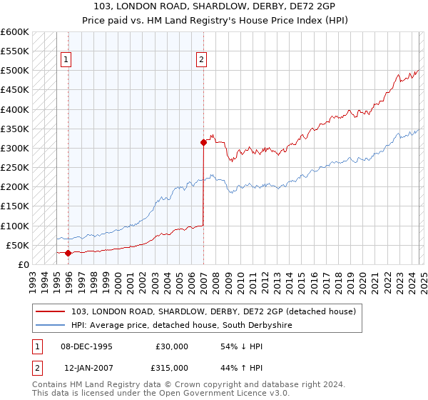 103, LONDON ROAD, SHARDLOW, DERBY, DE72 2GP: Price paid vs HM Land Registry's House Price Index