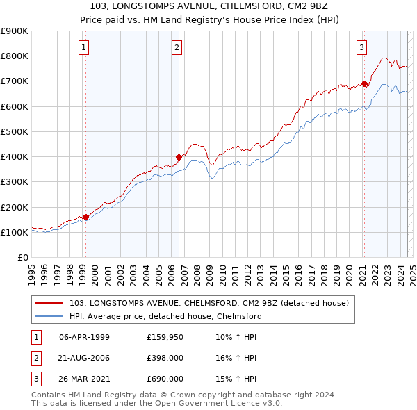 103, LONGSTOMPS AVENUE, CHELMSFORD, CM2 9BZ: Price paid vs HM Land Registry's House Price Index