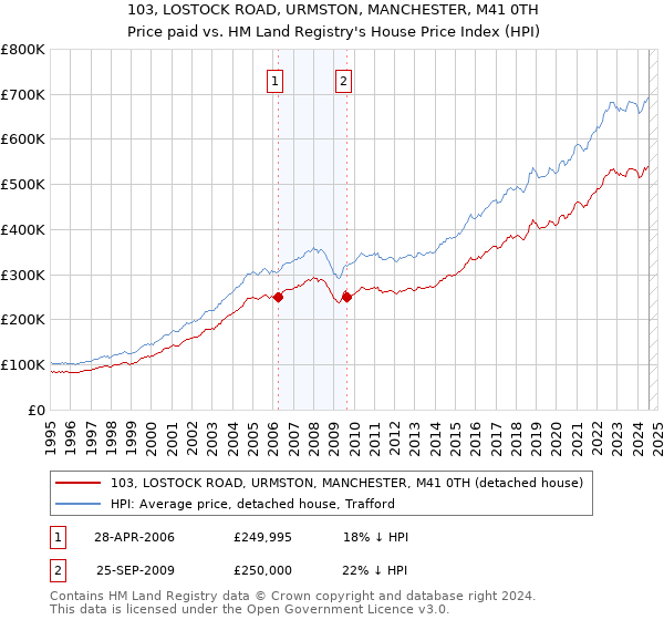 103, LOSTOCK ROAD, URMSTON, MANCHESTER, M41 0TH: Price paid vs HM Land Registry's House Price Index