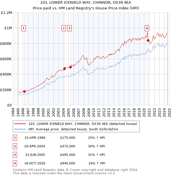 103, LOWER ICKNIELD WAY, CHINNOR, OX39 4EA: Price paid vs HM Land Registry's House Price Index