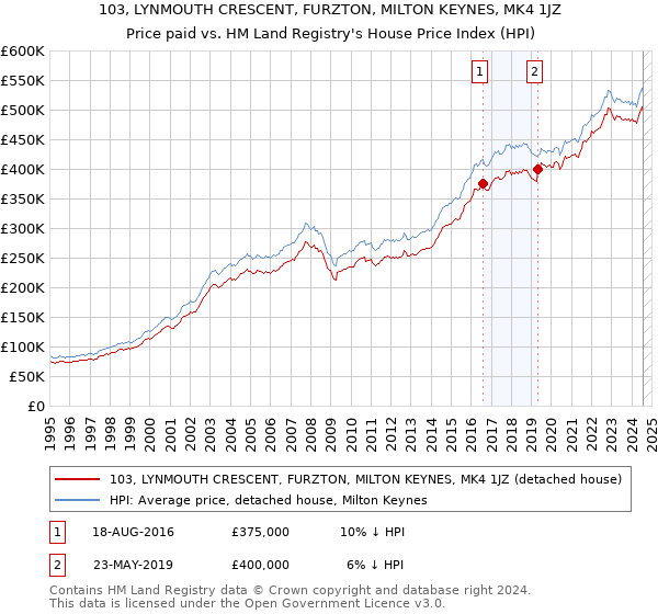 103, LYNMOUTH CRESCENT, FURZTON, MILTON KEYNES, MK4 1JZ: Price paid vs HM Land Registry's House Price Index