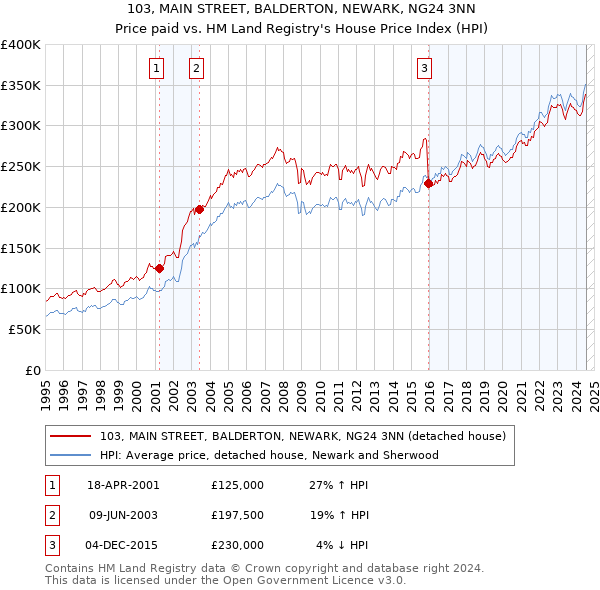 103, MAIN STREET, BALDERTON, NEWARK, NG24 3NN: Price paid vs HM Land Registry's House Price Index