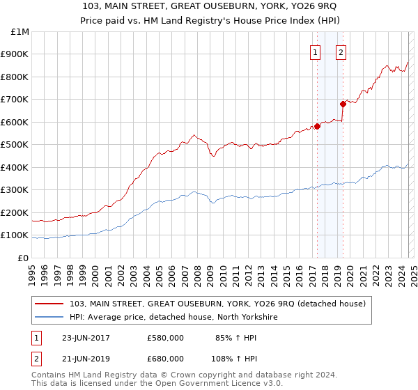 103, MAIN STREET, GREAT OUSEBURN, YORK, YO26 9RQ: Price paid vs HM Land Registry's House Price Index