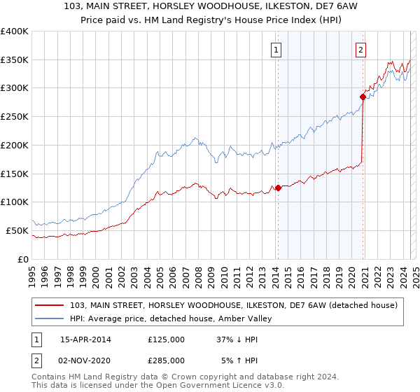 103, MAIN STREET, HORSLEY WOODHOUSE, ILKESTON, DE7 6AW: Price paid vs HM Land Registry's House Price Index