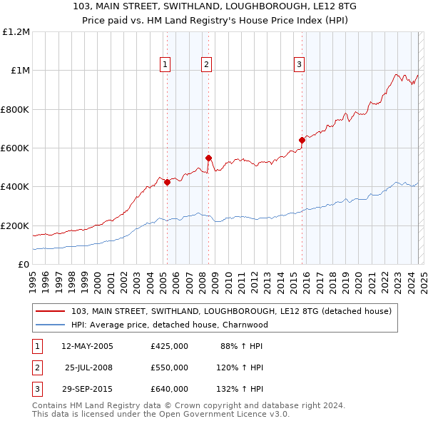 103, MAIN STREET, SWITHLAND, LOUGHBOROUGH, LE12 8TG: Price paid vs HM Land Registry's House Price Index