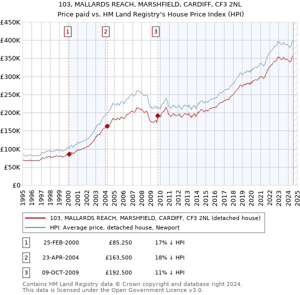 103, MALLARDS REACH, MARSHFIELD, CARDIFF, CF3 2NL: Price paid vs HM Land Registry's House Price Index