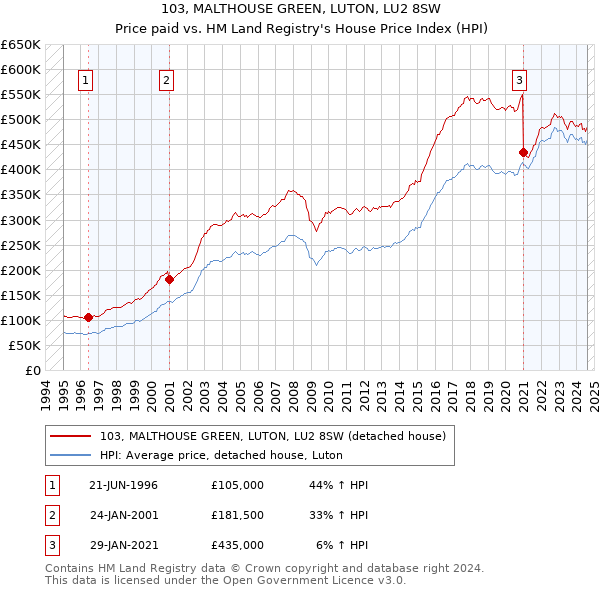 103, MALTHOUSE GREEN, LUTON, LU2 8SW: Price paid vs HM Land Registry's House Price Index