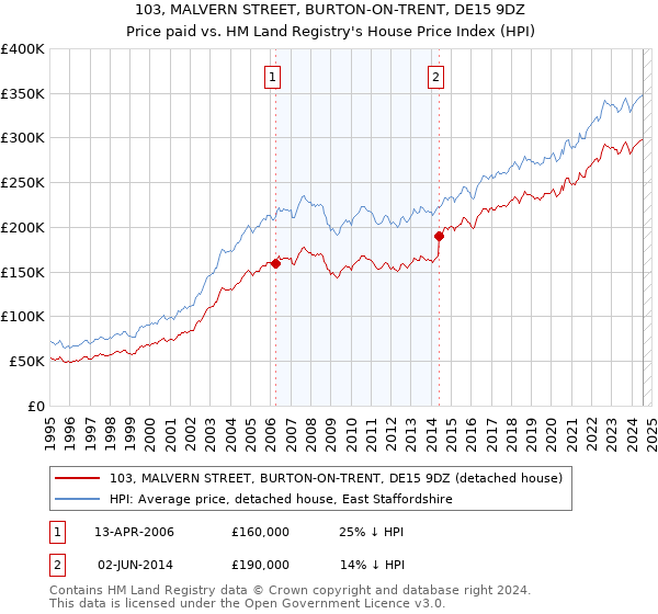 103, MALVERN STREET, BURTON-ON-TRENT, DE15 9DZ: Price paid vs HM Land Registry's House Price Index