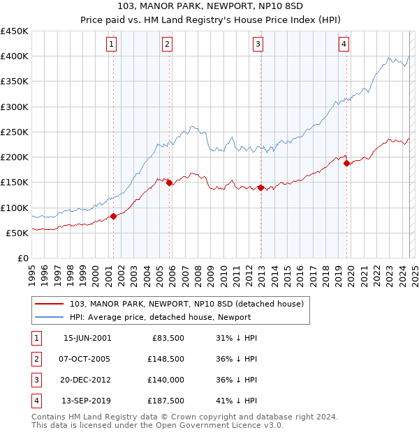 103, MANOR PARK, NEWPORT, NP10 8SD: Price paid vs HM Land Registry's House Price Index