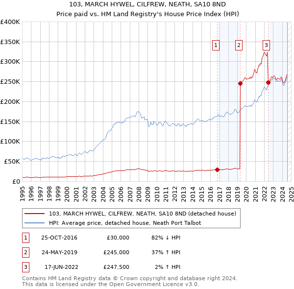 103, MARCH HYWEL, CILFREW, NEATH, SA10 8ND: Price paid vs HM Land Registry's House Price Index