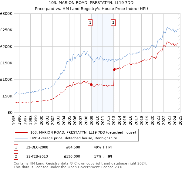 103, MARION ROAD, PRESTATYN, LL19 7DD: Price paid vs HM Land Registry's House Price Index