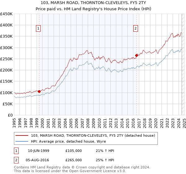 103, MARSH ROAD, THORNTON-CLEVELEYS, FY5 2TY: Price paid vs HM Land Registry's House Price Index