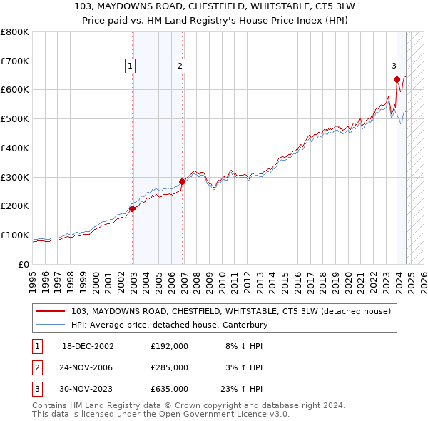 103, MAYDOWNS ROAD, CHESTFIELD, WHITSTABLE, CT5 3LW: Price paid vs HM Land Registry's House Price Index